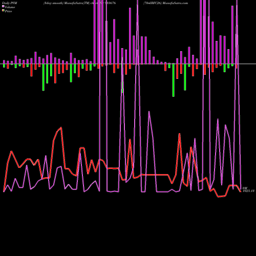 PVM Price Volume Measure charts 704IRFC26 935676 share BSE Stock Exchange 