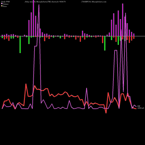 PVM Price Volume Measure charts 735IRFC31 935678 share BSE Stock Exchange 