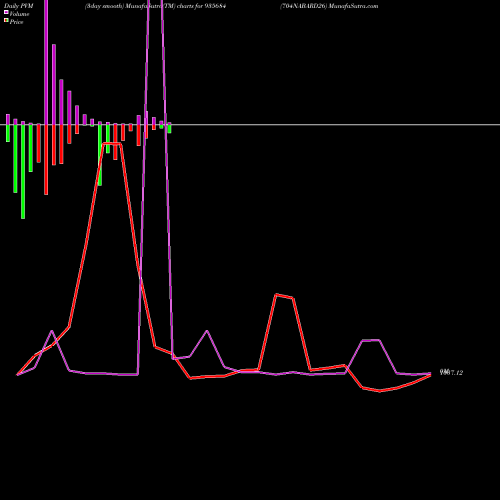 PVM Price Volume Measure charts 704NABARD26 935684 share BSE Stock Exchange 