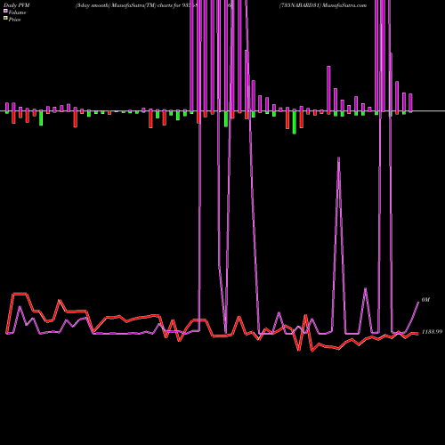 PVM Price Volume Measure charts 735NABARD31 935686 share BSE Stock Exchange 
