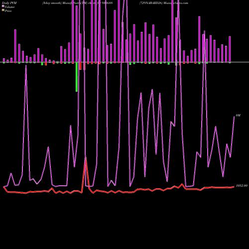 PVM Price Volume Measure charts 729NABARD26 935688 share BSE Stock Exchange 