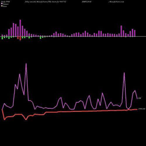 PVM Price Volume Measure charts 0MFL23A5 935712 share BSE Stock Exchange 
