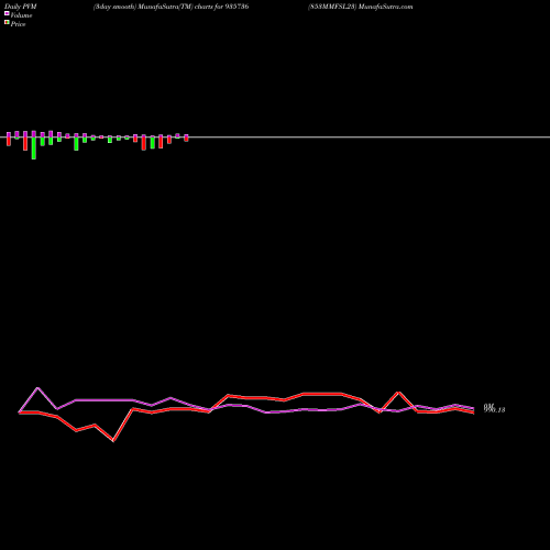 PVM Price Volume Measure charts 853MMFSL23 935736 share BSE Stock Exchange 
