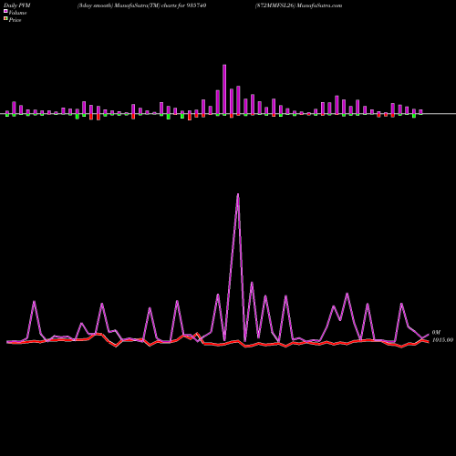 PVM Price Volume Measure charts 872MMFSL26 935740 share BSE Stock Exchange 