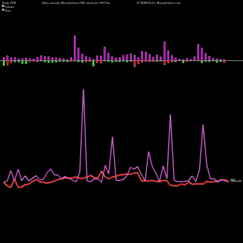 PVM Price Volume Measure charts 87MMFSL21 935744 share BSE Stock Exchange 