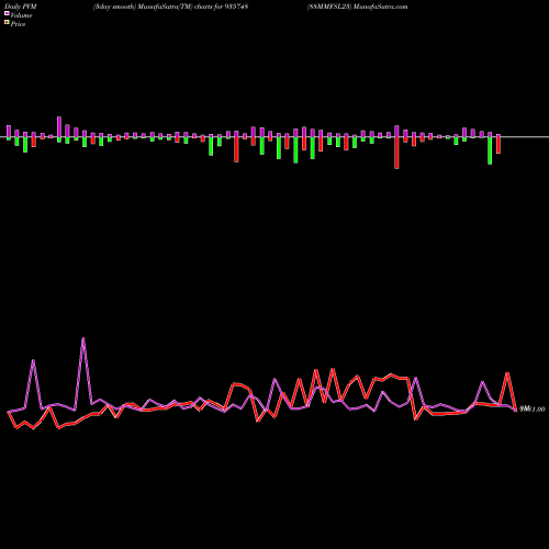 PVM Price Volume Measure charts 88MMFSL23 935748 share BSE Stock Exchange 