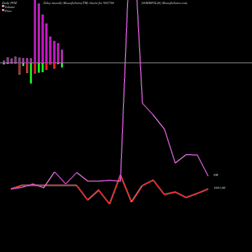 PVM Price Volume Measure charts 88MMFSL26 935750 share BSE Stock Exchange 