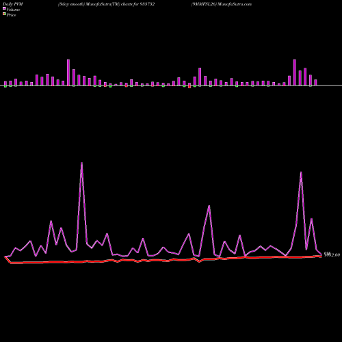 PVM Price Volume Measure charts 9MMFSL26 935752 share BSE Stock Exchange 