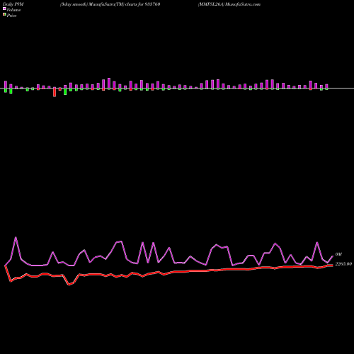 PVM Price Volume Measure charts MMFSL26A 935760 share BSE Stock Exchange 