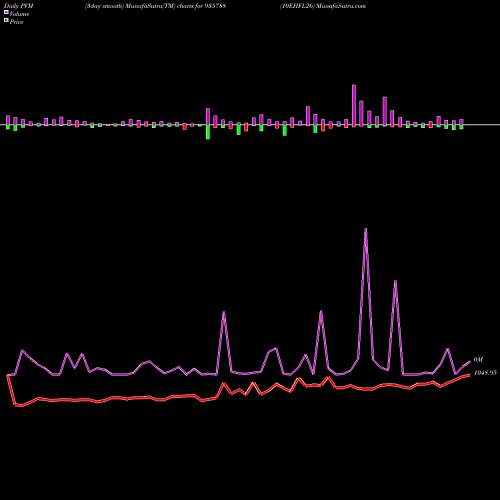 PVM Price Volume Measure charts 10EHFL26 935788 share BSE Stock Exchange 