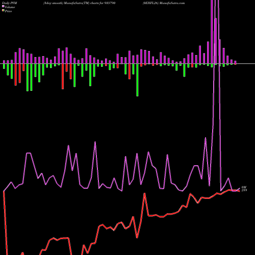 PVM Price Volume Measure charts 0EHFL26 935790 share BSE Stock Exchange 