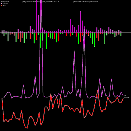 PVM Price Volume Measure charts 925DHFL21B 935810 share BSE Stock Exchange 