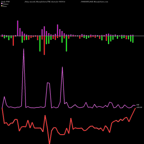 PVM Price Volume Measure charts 930DHFL26B 935814 share BSE Stock Exchange 
