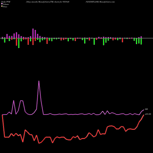 PVM Price Volume Measure charts 925DHFL23B 935840 share BSE Stock Exchange 