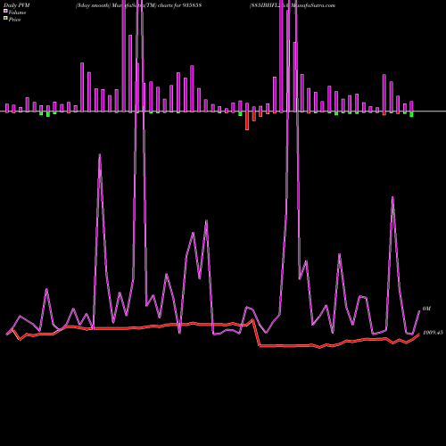 PVM Price Volume Measure charts 885IBHFL26A 935858 share BSE Stock Exchange 