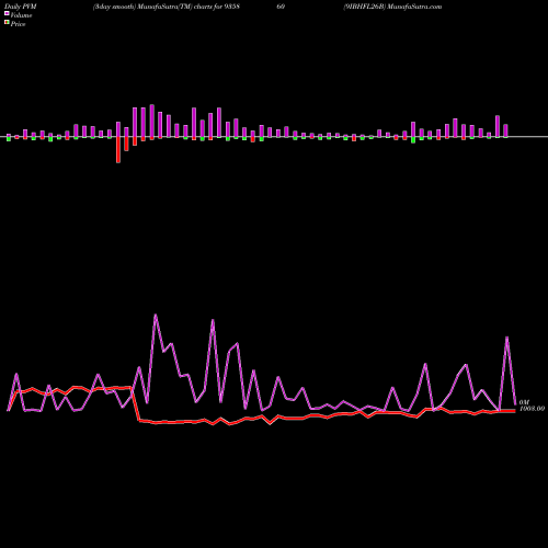 PVM Price Volume Measure charts 9IBHFL26B 935860 share BSE Stock Exchange 