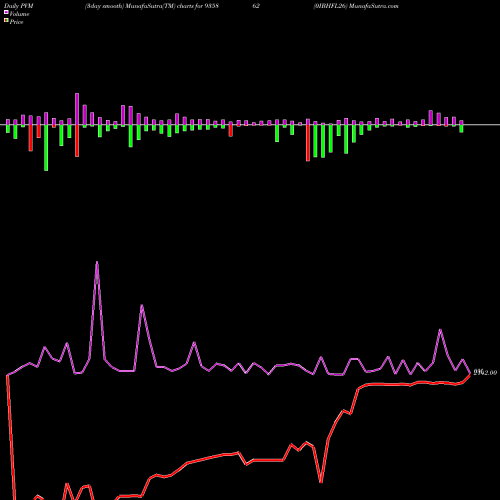 PVM Price Volume Measure charts 0IBHFL26 935862 share BSE Stock Exchange 