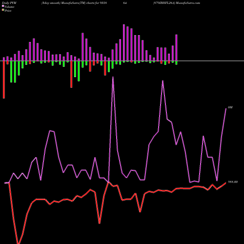 PVM Price Volume Measure charts 879IBHFL26A 935864 share BSE Stock Exchange 
