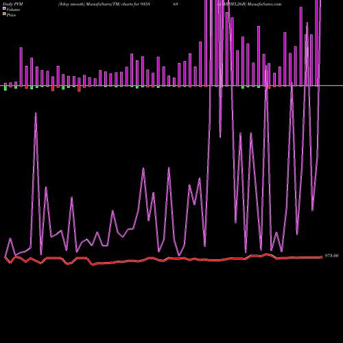 PVM Price Volume Measure charts 915IBHFL26B 935868 share BSE Stock Exchange 