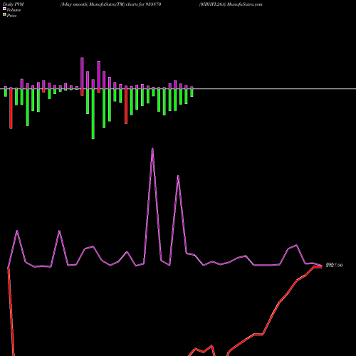 PVM Price Volume Measure charts 0IBHFL26A 935870 share BSE Stock Exchange 