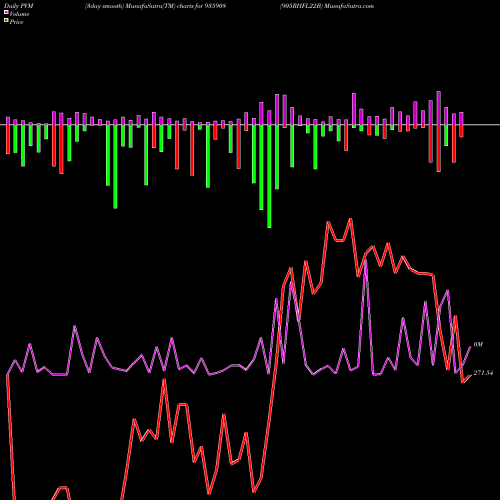 PVM Price Volume Measure charts 905RHFL22B 935908 share BSE Stock Exchange 