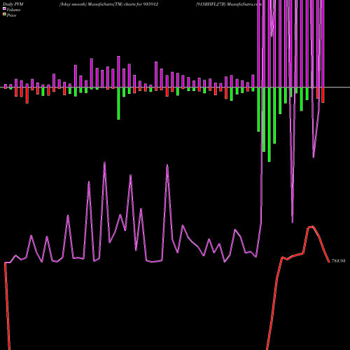 PVM Price Volume Measure charts 915RHFL27B 935912 share BSE Stock Exchange 