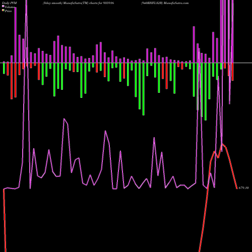 PVM Price Volume Measure charts 940RHFL32B 935916 share BSE Stock Exchange 