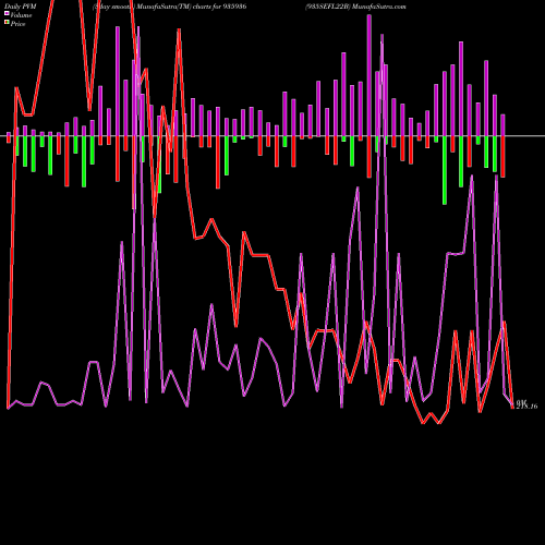 PVM Price Volume Measure charts 935SEFL22B 935936 share BSE Stock Exchange 