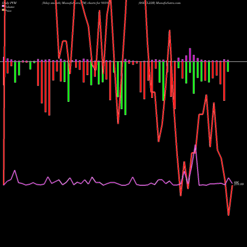 PVM Price Volume Measure charts 0SEFL22B 935944 share BSE Stock Exchange 