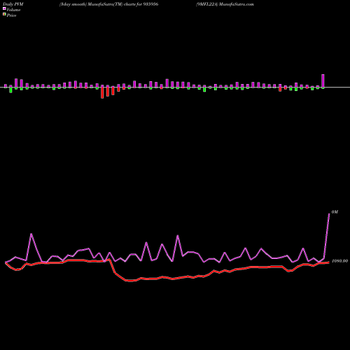 PVM Price Volume Measure charts 9MFL22A 935956 share BSE Stock Exchange 