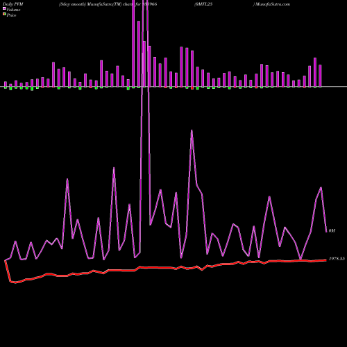 PVM Price Volume Measure charts 0MFL25 935966 share BSE Stock Exchange 