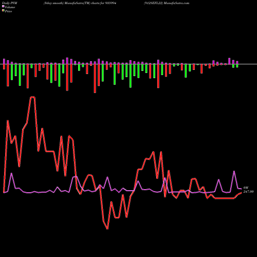 PVM Price Volume Measure charts 912SEFL22 935994 share BSE Stock Exchange 