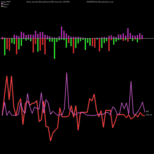 PVM Price Volume Measure charts 950SEFL22 935996 share BSE Stock Exchange 