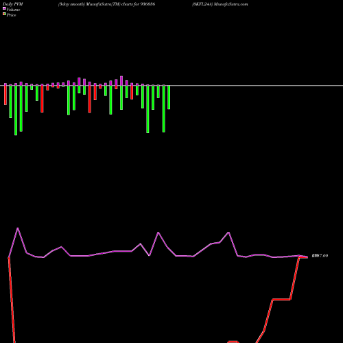 PVM Price Volume Measure charts 0KFL24A 936036 share BSE Stock Exchange 
