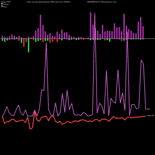 PVM Price Volume Measure charts 800MMFSL27 936044 share BSE Stock Exchange 