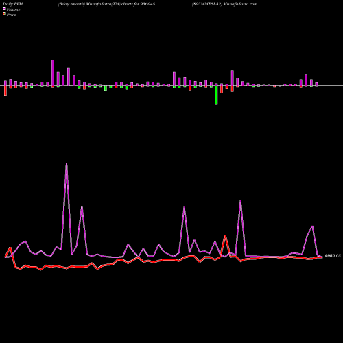 PVM Price Volume Measure charts 805MMFSL32 936048 share BSE Stock Exchange 