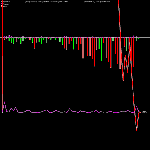 PVM Price Volume Measure charts 935SEFL24 936056 share BSE Stock Exchange 