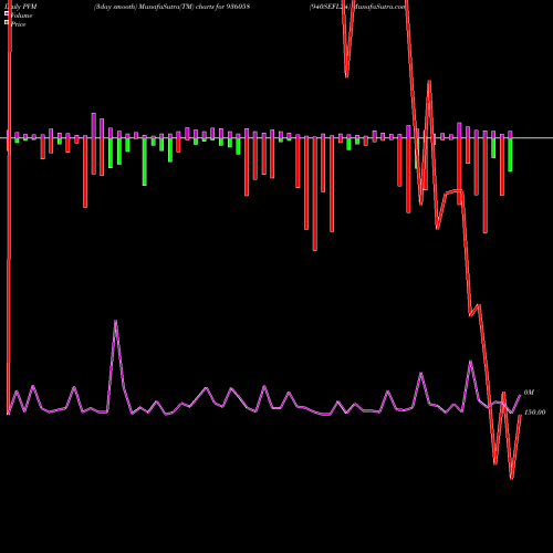 PVM Price Volume Measure charts 940SEFL24 936058 share BSE Stock Exchange 