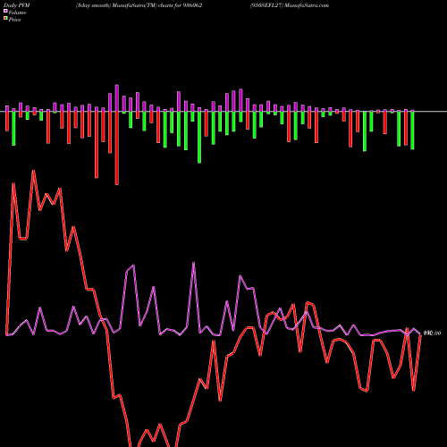PVM Price Volume Measure charts 950SEFL27 936062 share BSE Stock Exchange 
