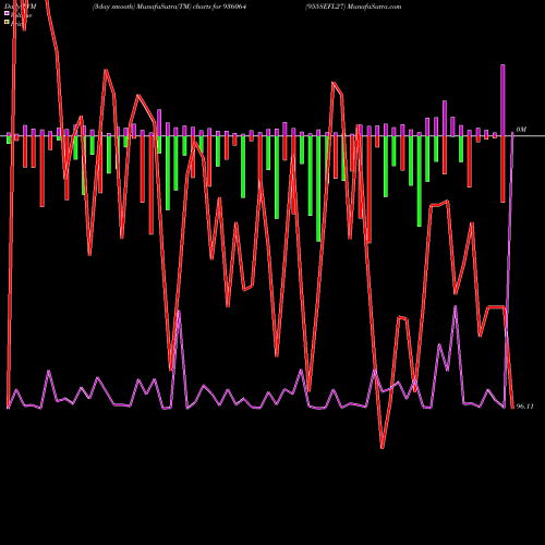 PVM Price Volume Measure charts 955SEFL27 936064 share BSE Stock Exchange 