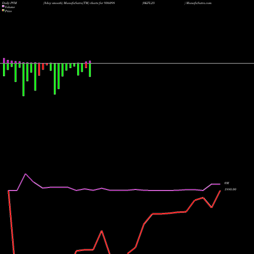PVM Price Volume Measure charts 0KFL25 936098 share BSE Stock Exchange 