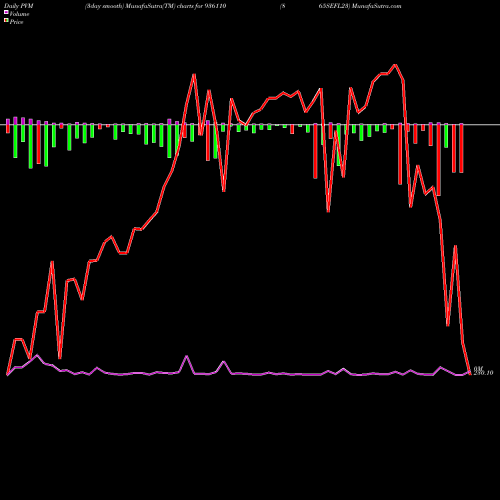 PVM Price Volume Measure charts 865SEFL23 936110 share BSE Stock Exchange 