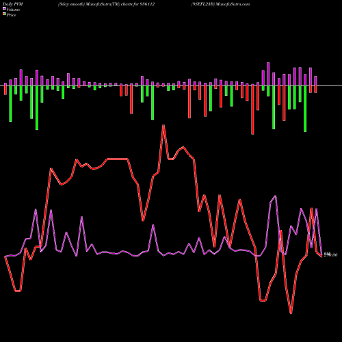 PVM Price Volume Measure charts 9SEFL23B 936112 share BSE Stock Exchange 