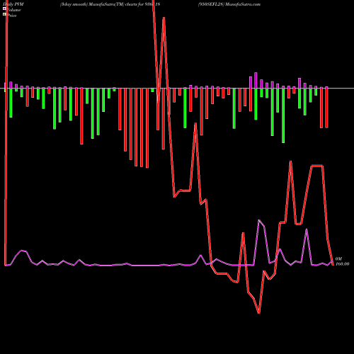 PVM Price Volume Measure charts 950SEFL28 936118 share BSE Stock Exchange 