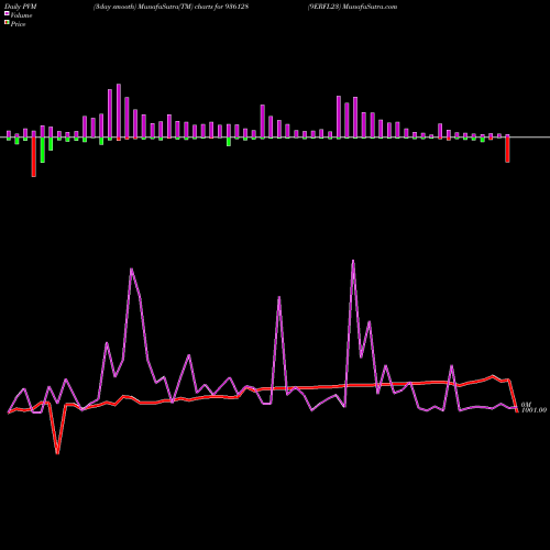 PVM Price Volume Measure charts 9ERFL23 936128 share BSE Stock Exchange 