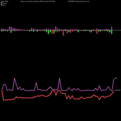PVM Price Volume Measure charts 925ERFL28 936132 share BSE Stock Exchange 
