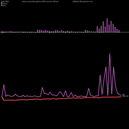 PVM Price Volume Measure charts 9MFL23 936144 share BSE Stock Exchange 