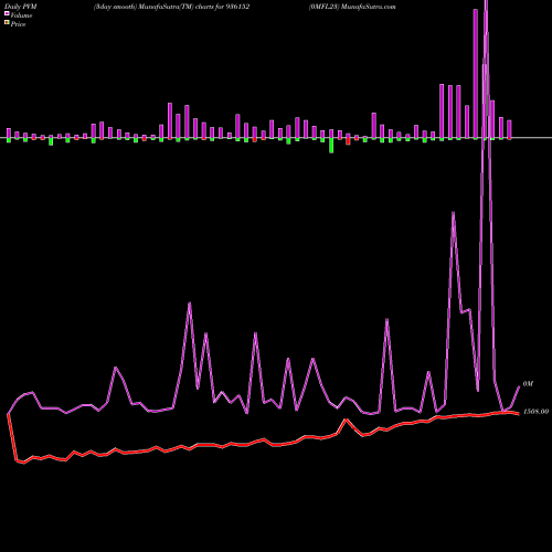 PVM Price Volume Measure charts 0MFL23 936152 share BSE Stock Exchange 