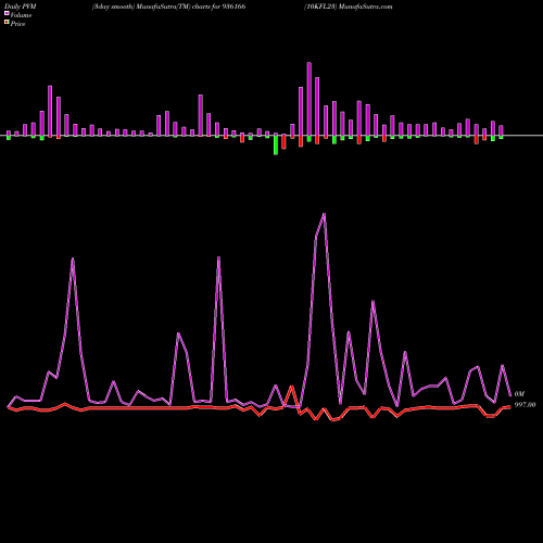 PVM Price Volume Measure charts 10KFL23 936166 share BSE Stock Exchange 