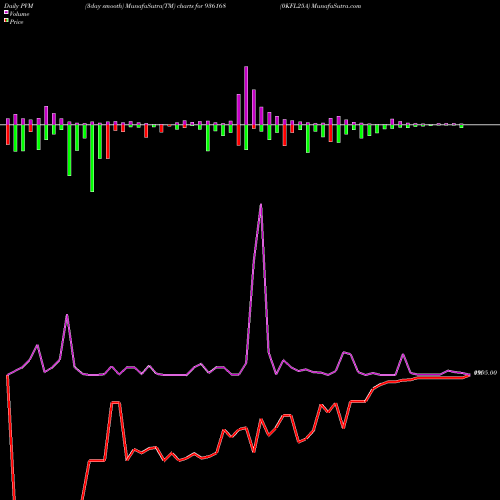 PVM Price Volume Measure charts 0KFL25A 936168 share BSE Stock Exchange 